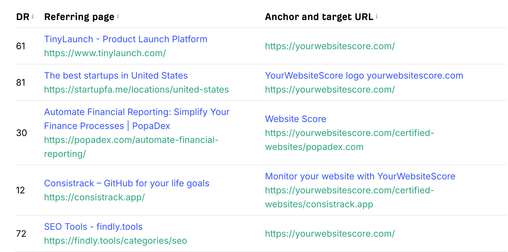 Screenshot of the Ahrefs Backlink Checker showing backlinks for a domain.